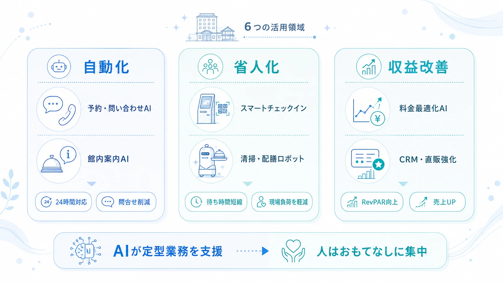 ホテル・旅館のAI活用で人手不足を解消した導入事例
