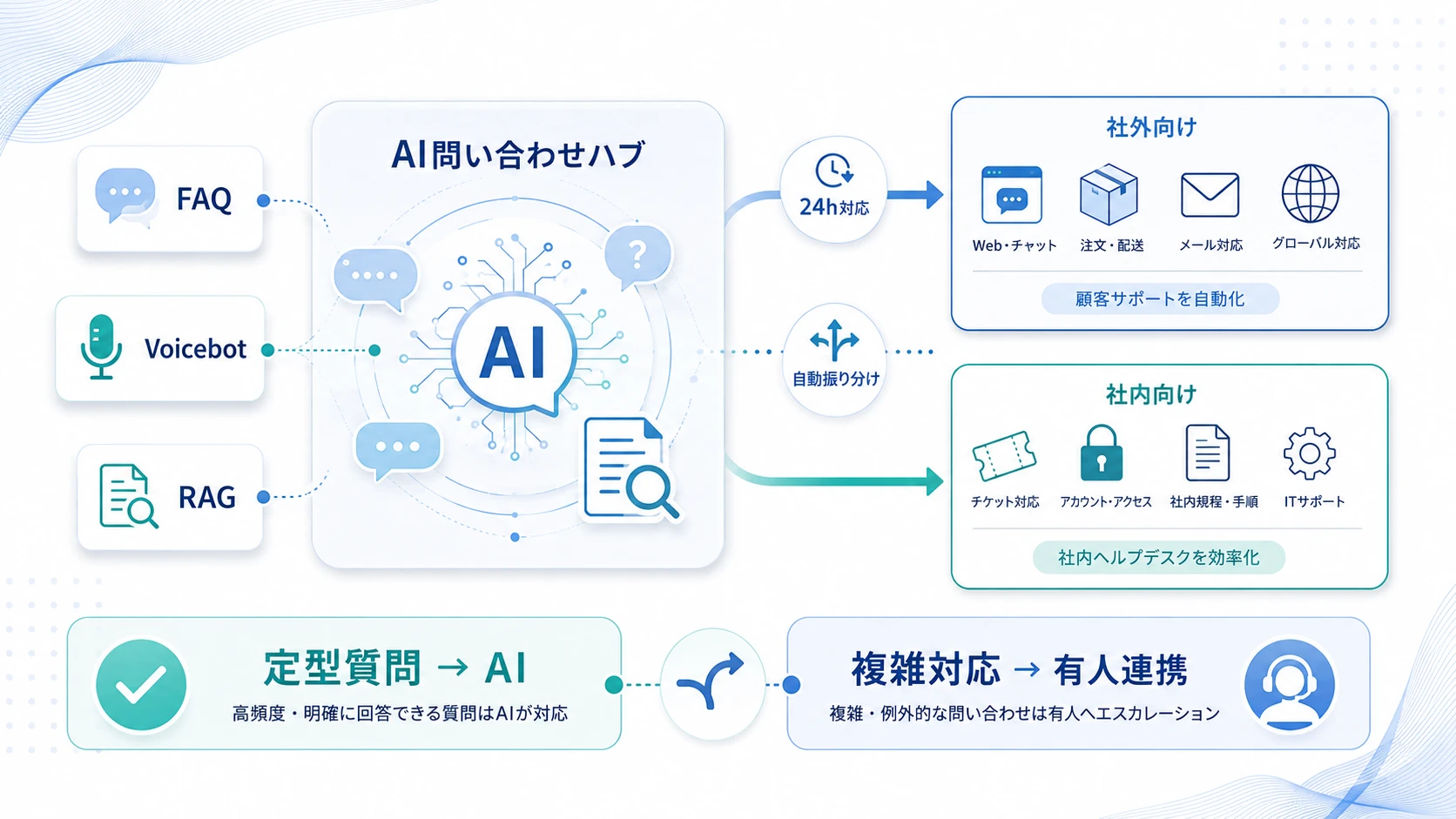 問い合わせ対応の「AI活用」とは