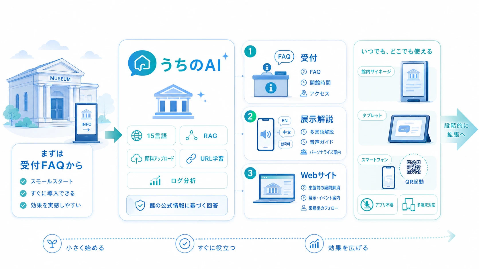 博物館の「体験変革」を最短で始めるなら対話型AIエージェント『うちのAI』
