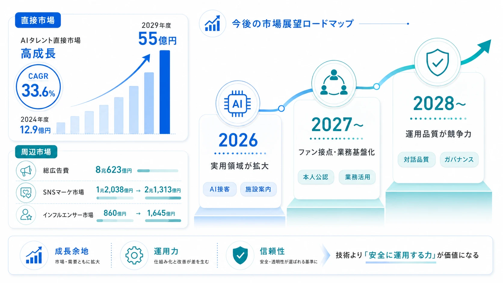 AIタレント市場の規模と今後の見通し