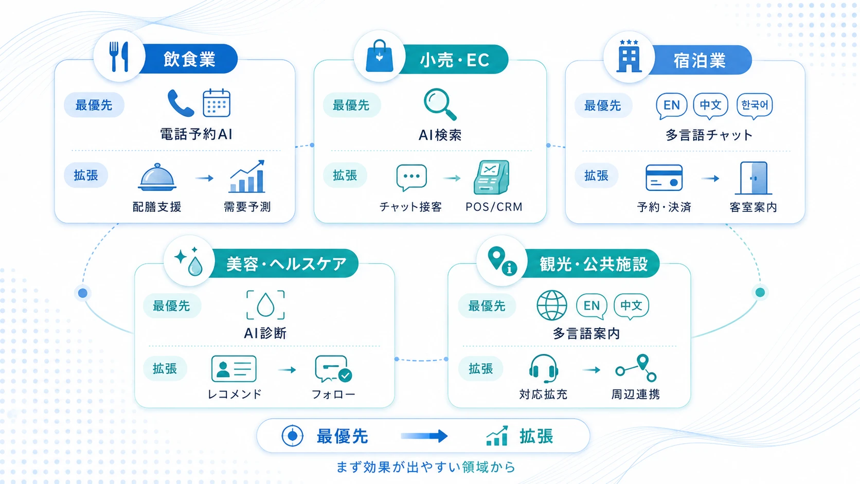 【業種別】自社の現場に最適なAI活用パターン