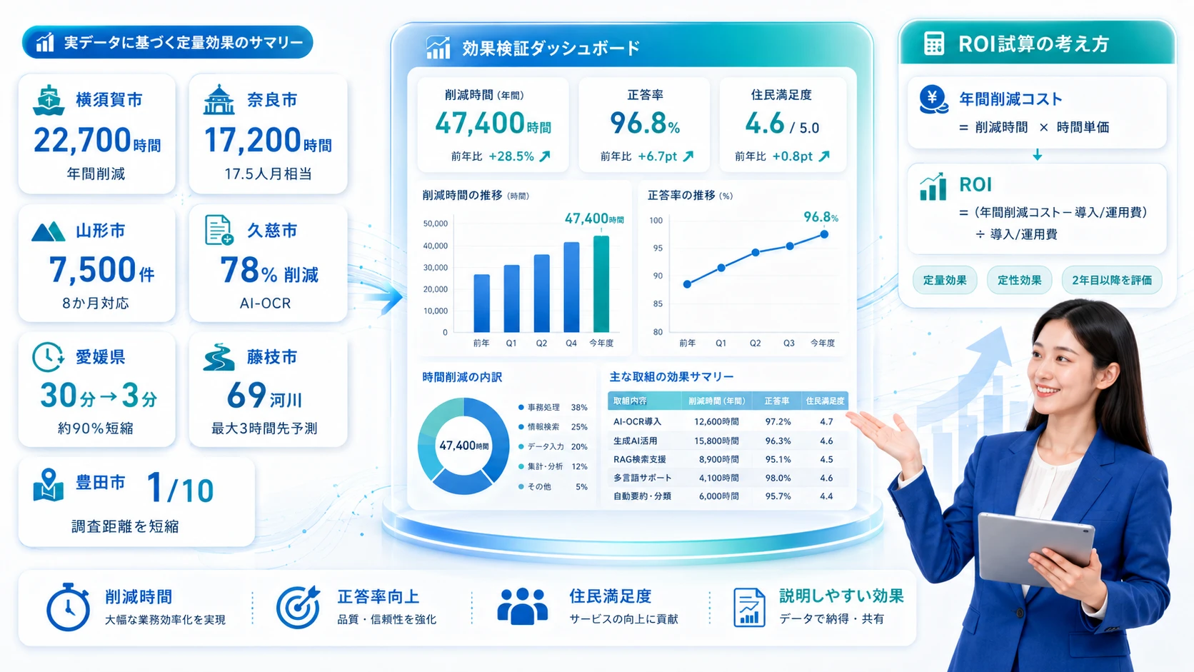 AI活用で得られる効果をデータで見る