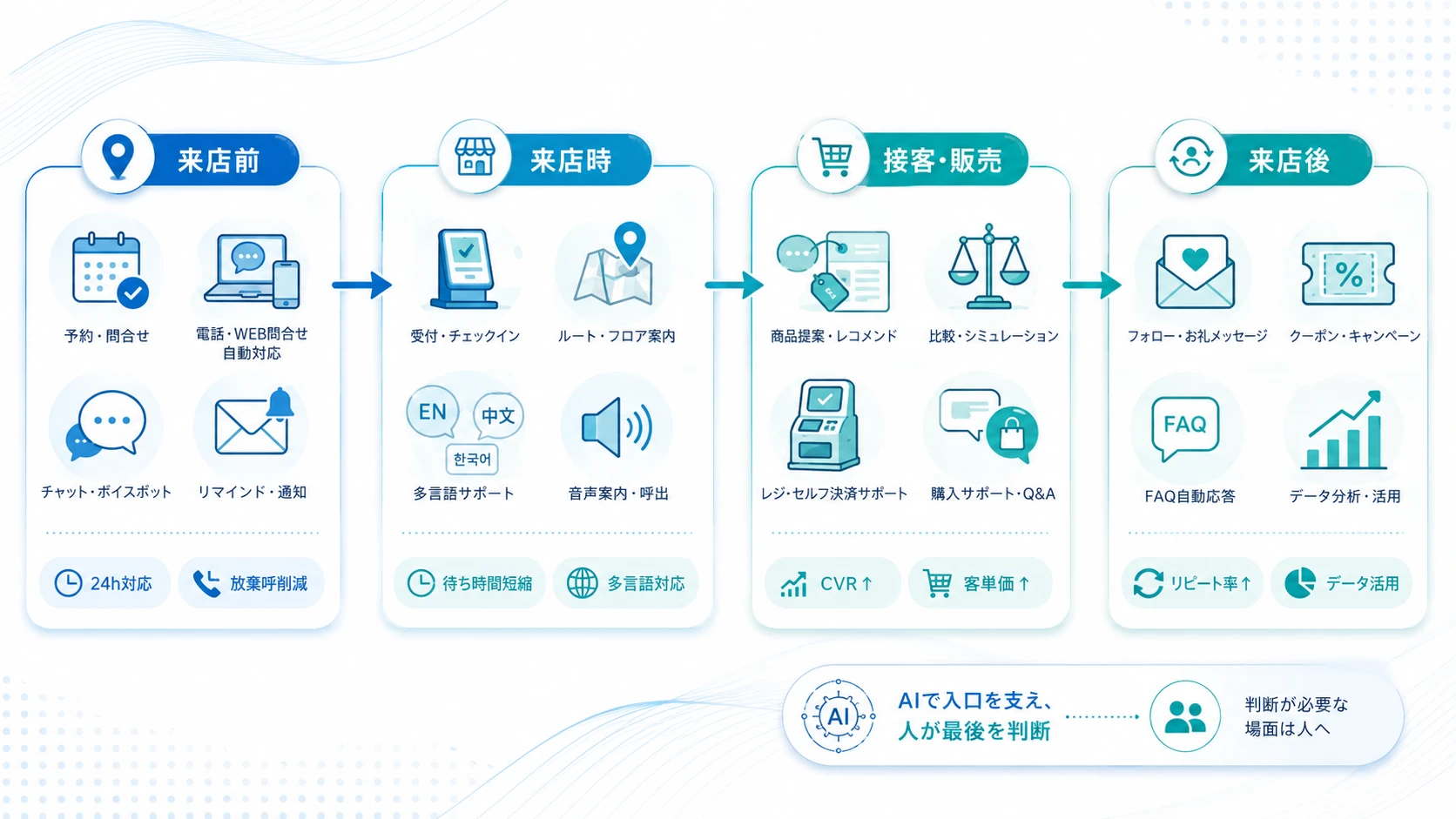 接客でAIが使える場面と具体的な活用法