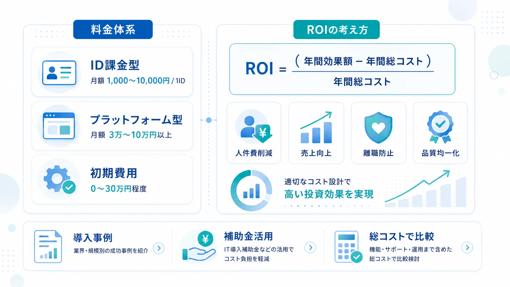 AIロープレの費用相場とROI（費用対効果）の考え方