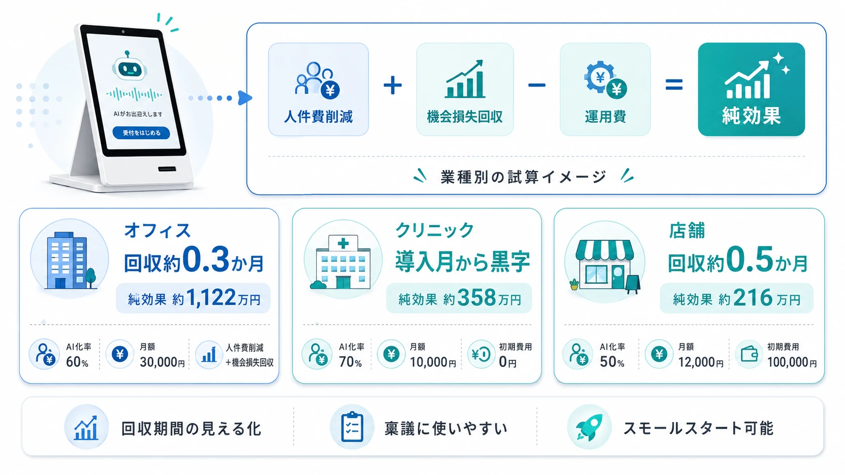 AI受付導入のROI（費用対効果）シミュレーション