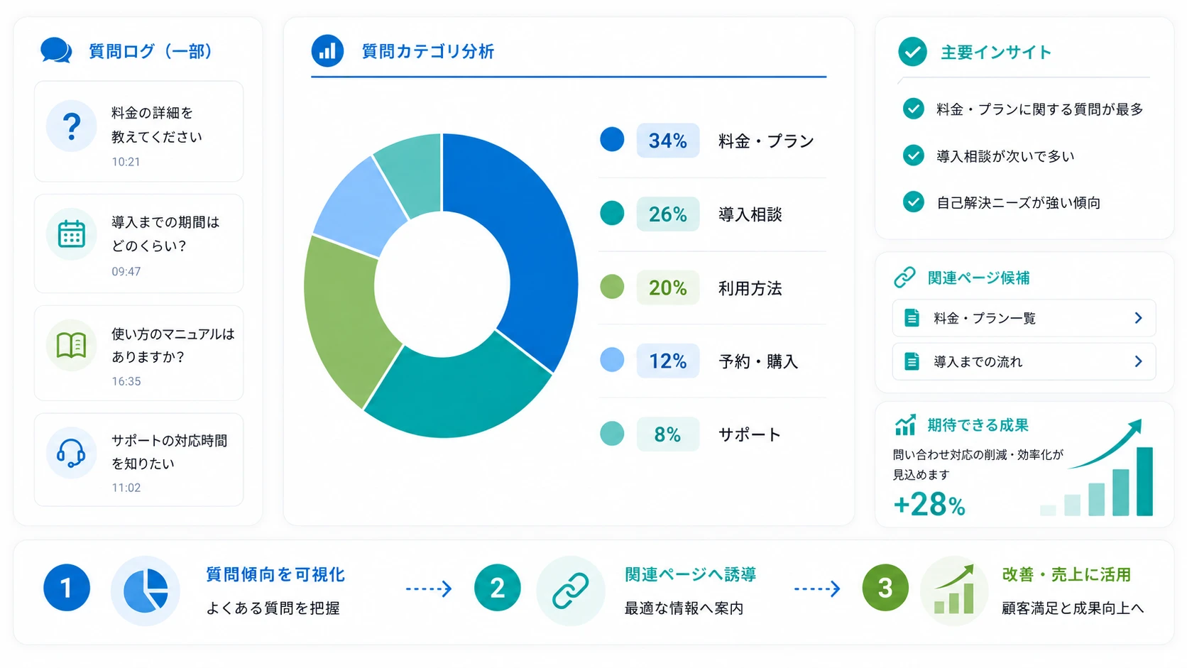 メリット④：接客が「売上と改善の仕組み」に変わる