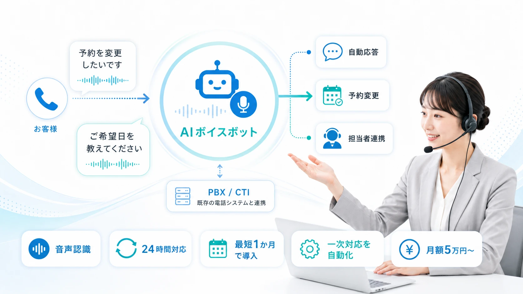 ボイスボットで電話対応を自動化する