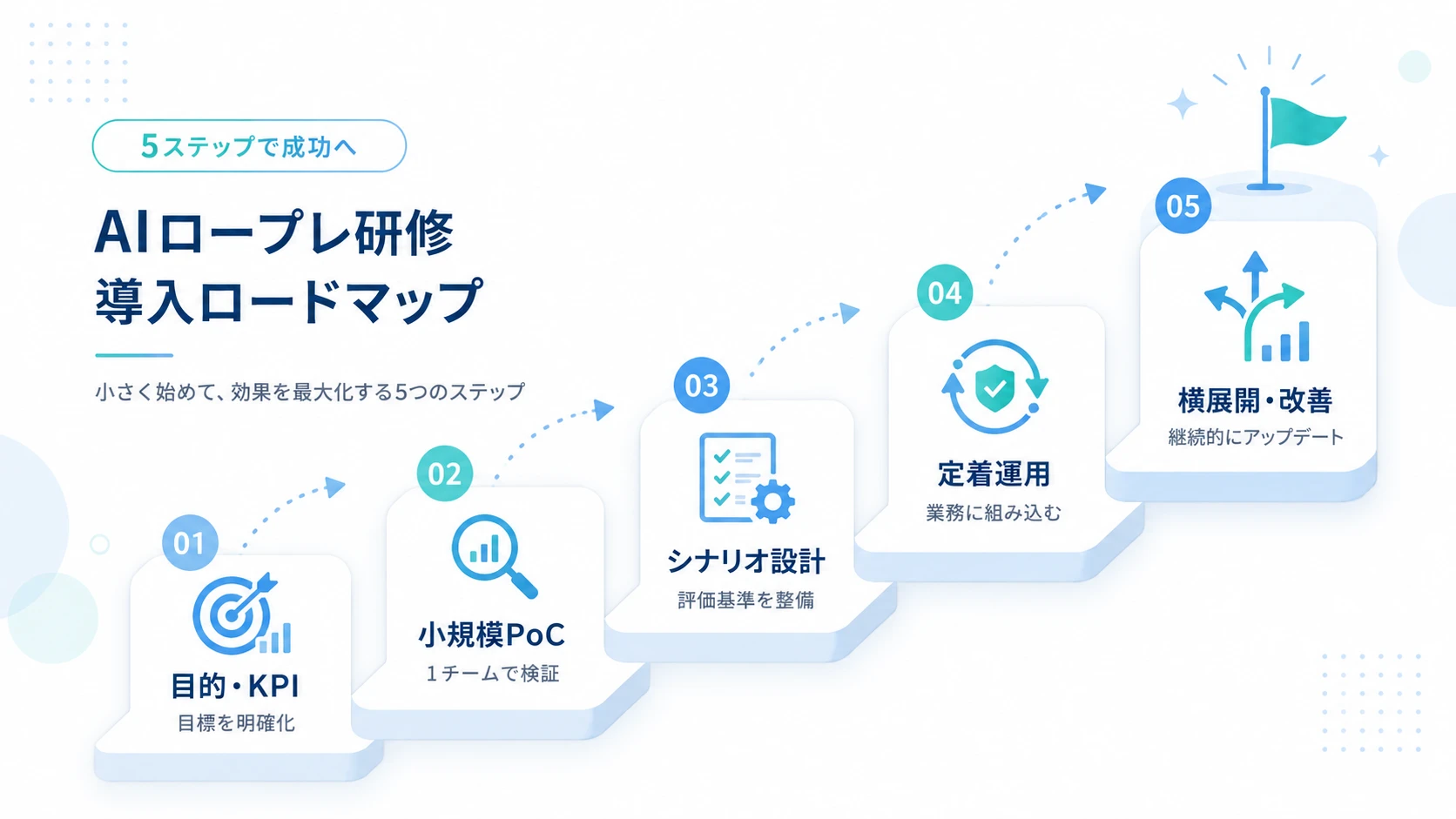 AIロープレ導入を成功させる5つのステップ