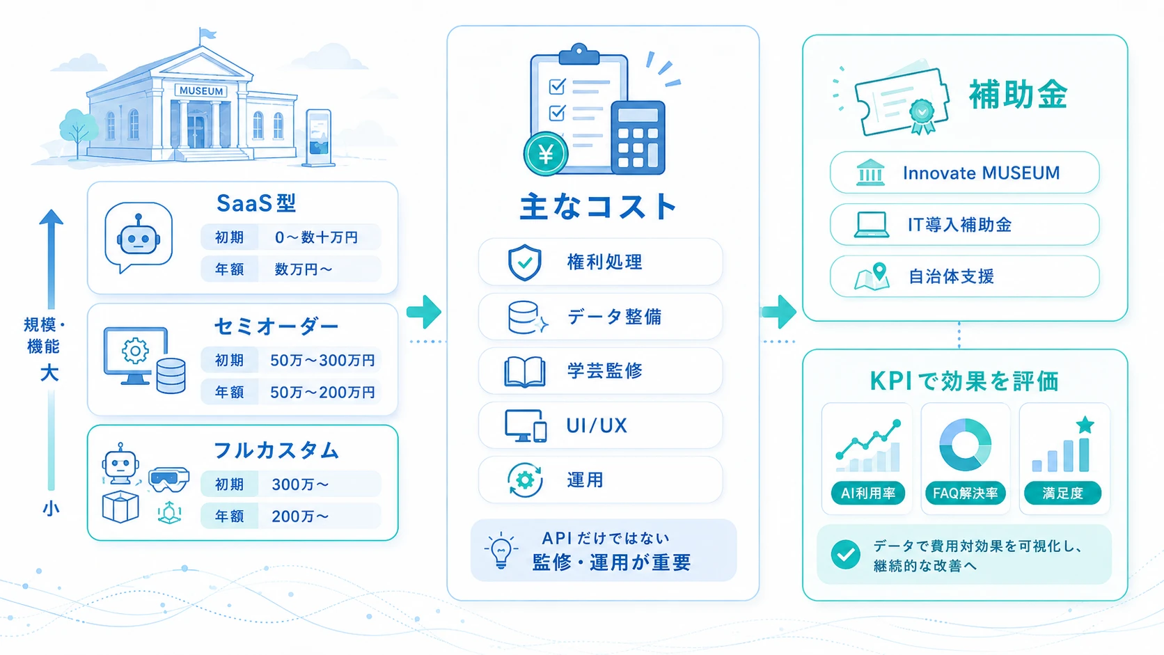 博物館AI導入の費用と補助金