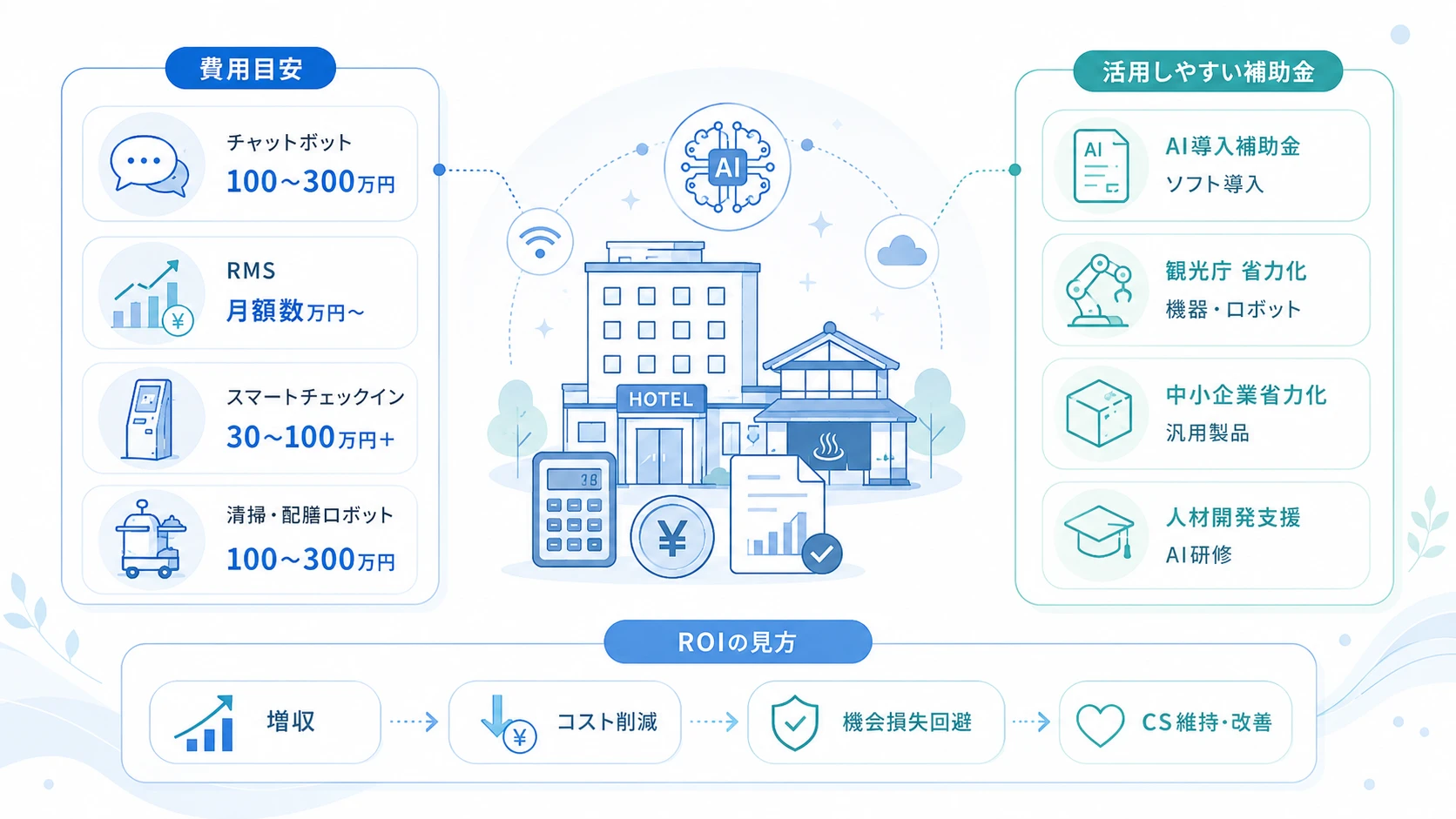 AI導入にかかる費用相場と活用できる補助金