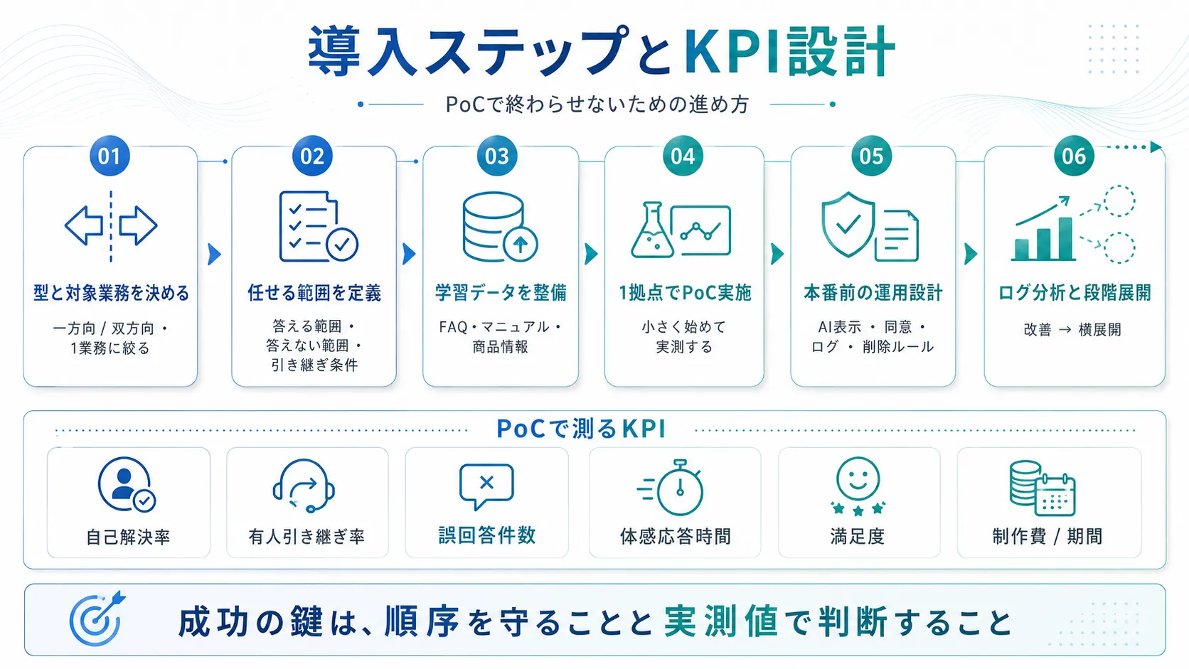デジタルヒューマンの導入ステップとKPI設計