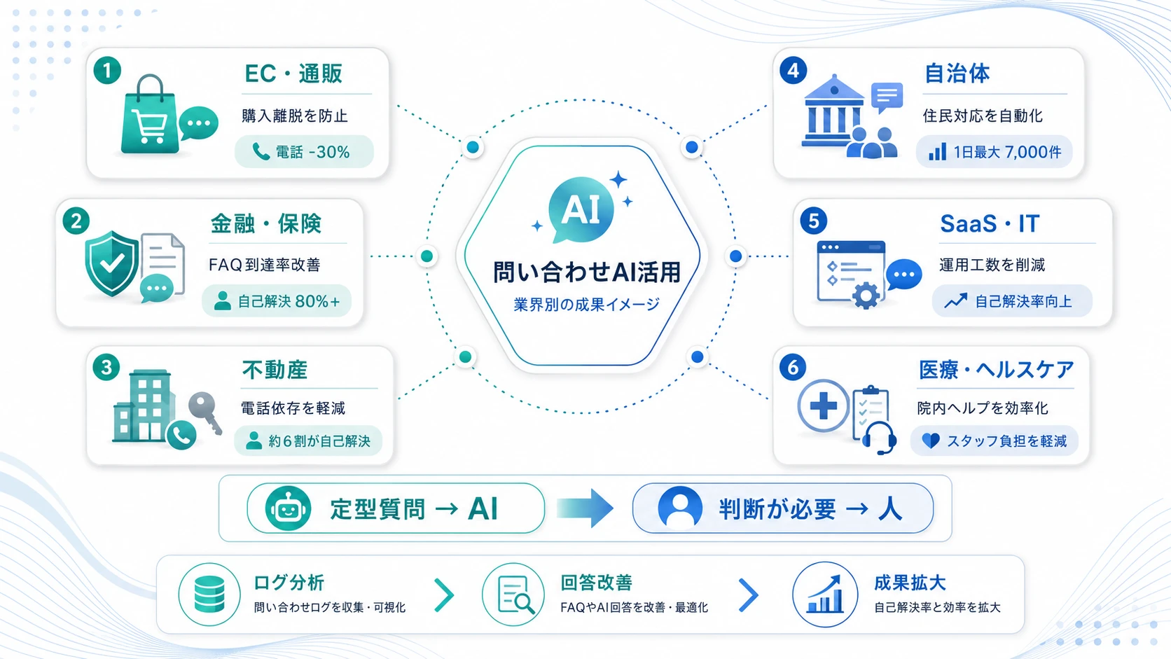【業界別】問い合わせAI活用の導入事例と成果