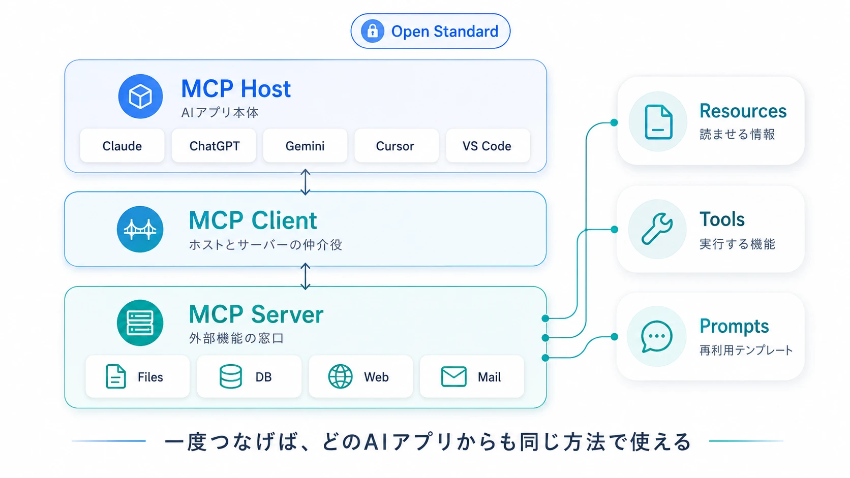 MCPの仕組みをわかりやすく図解