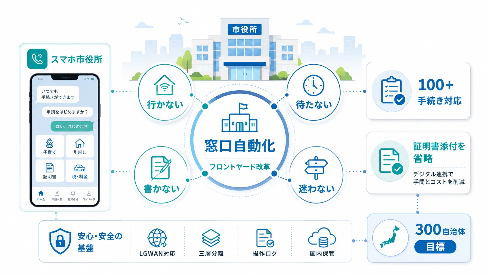 自治体・公共|フロントヤード改革としての窓口自動化