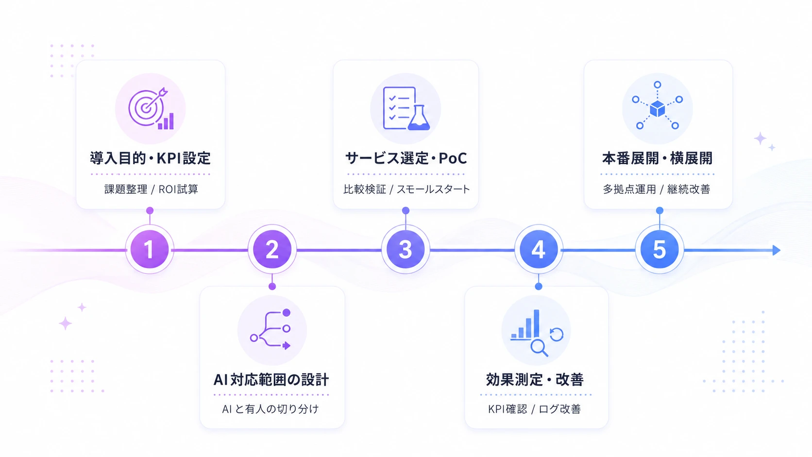 AIアバター導入までの手順