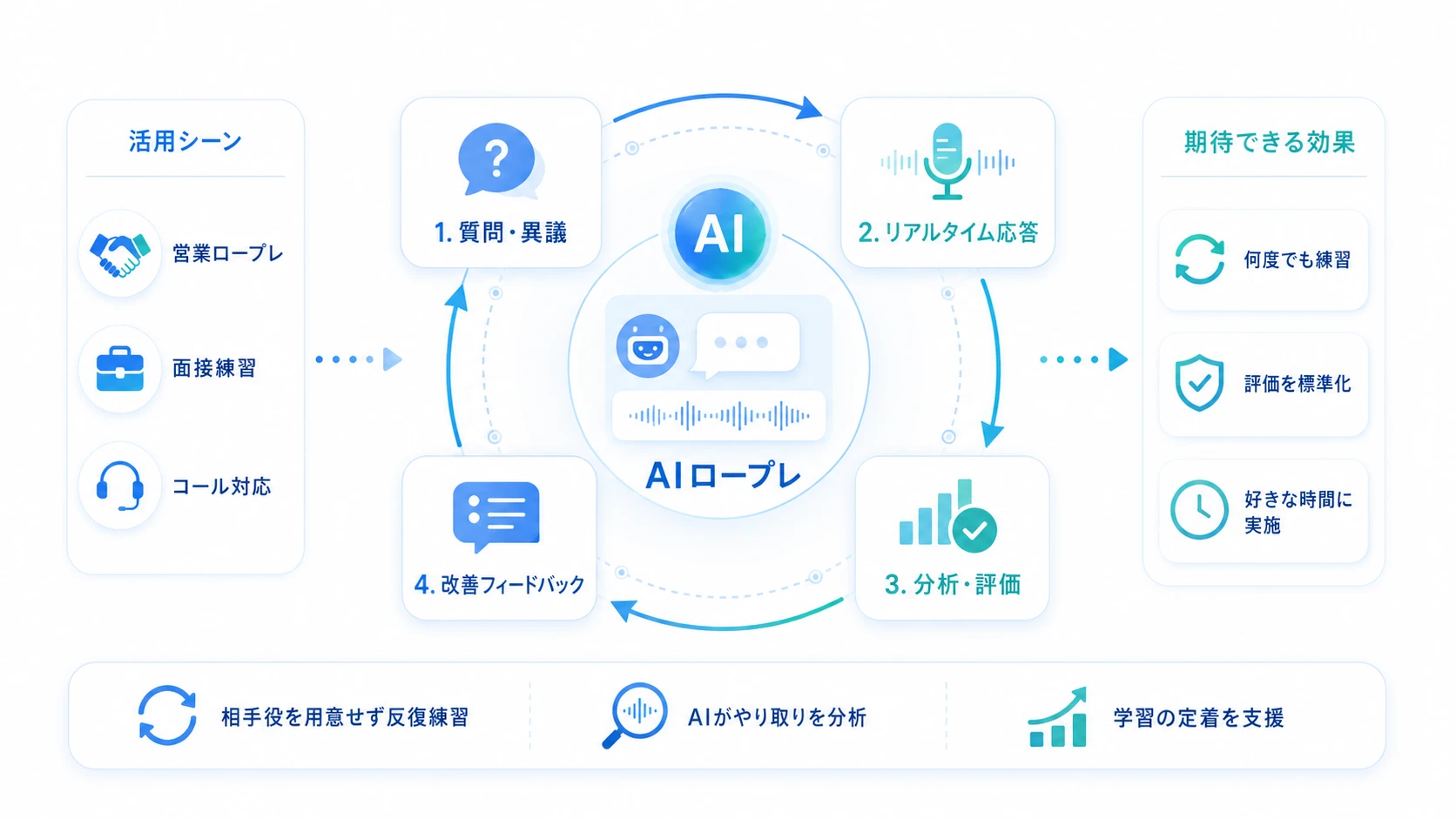 AIロープレ・面接練習
