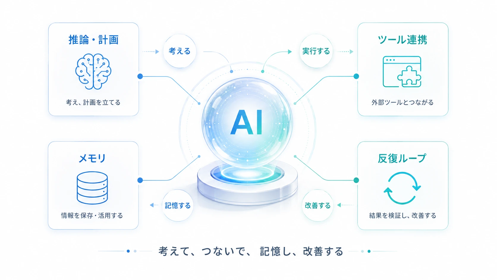 AIエージェントの仕組み