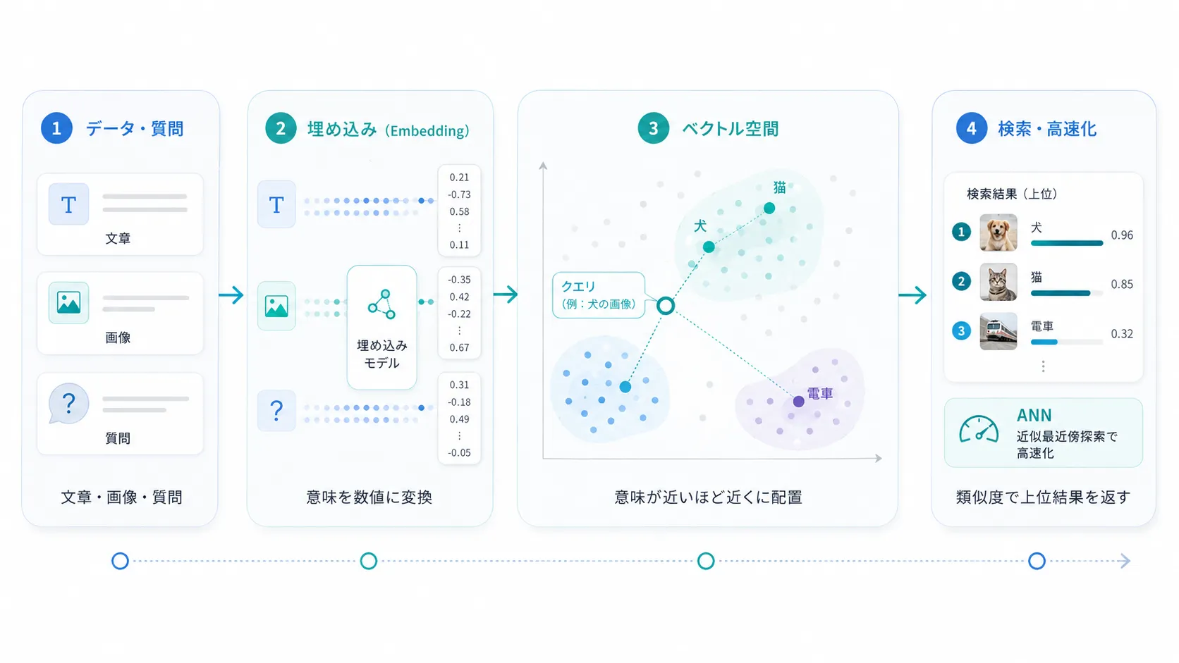 ベクトル検索の仕組みをわかりやすく解説