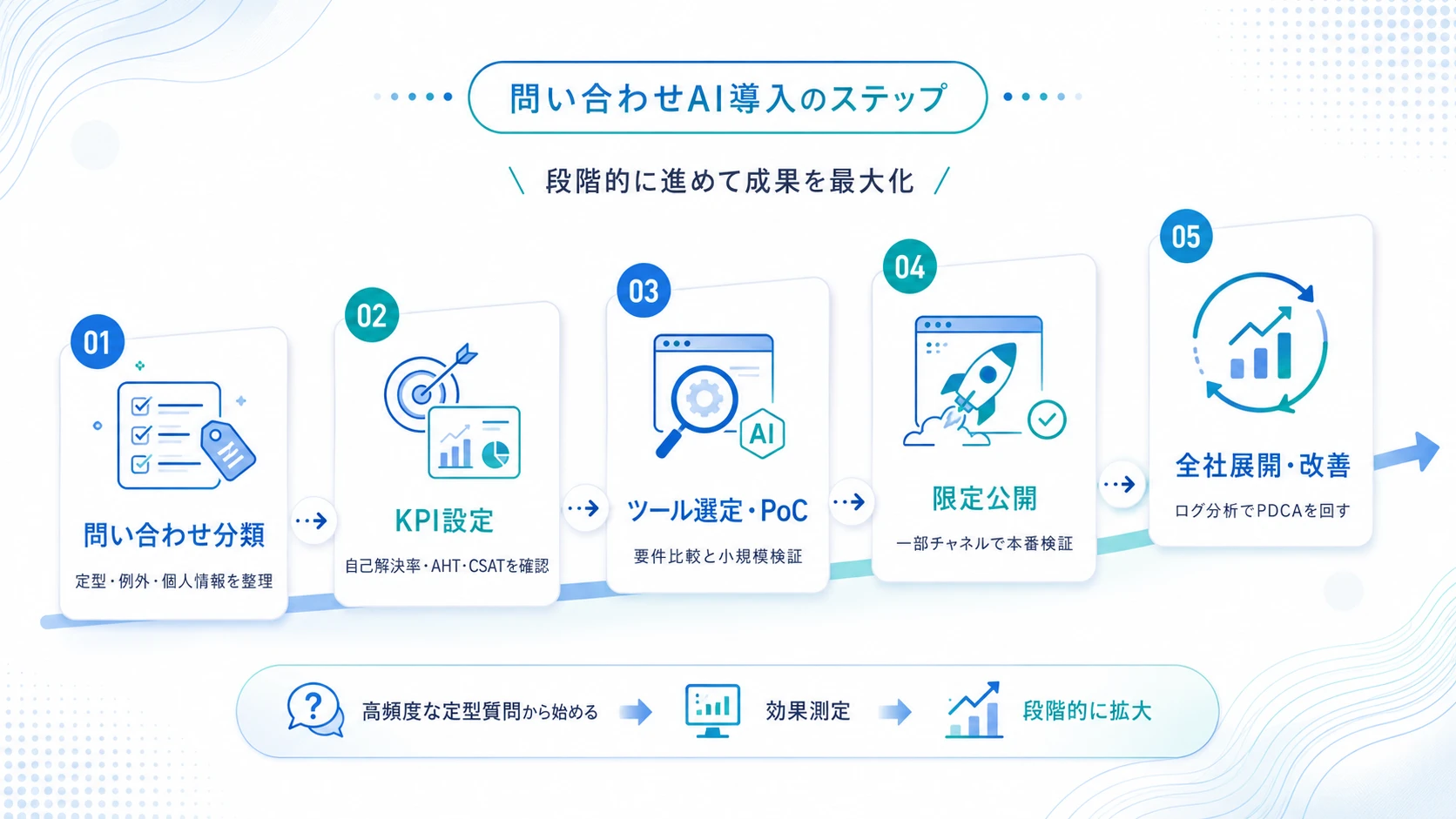 問い合わせAI導入のステップ