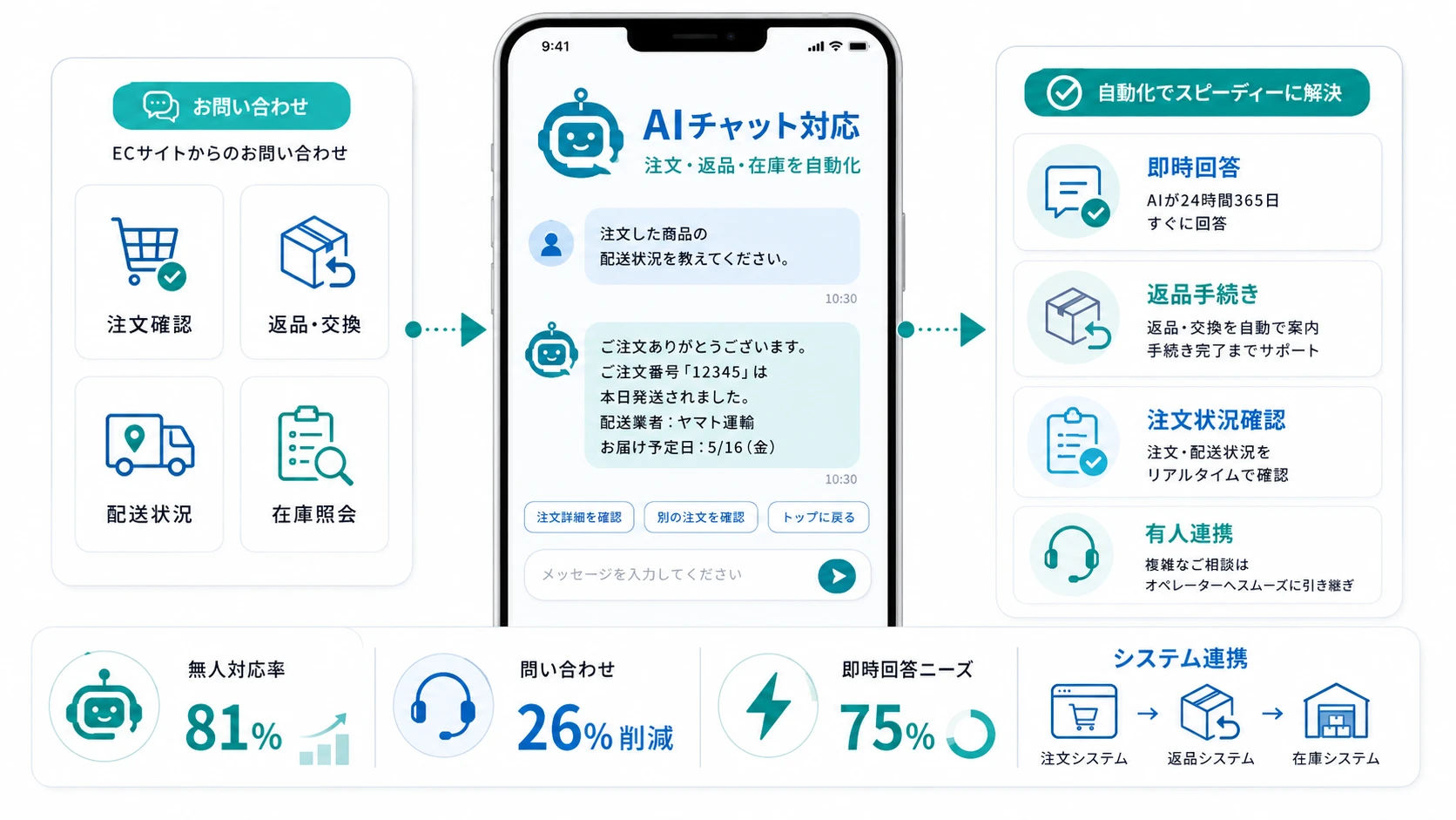 EC・小売|カスタマーサポートの自動化