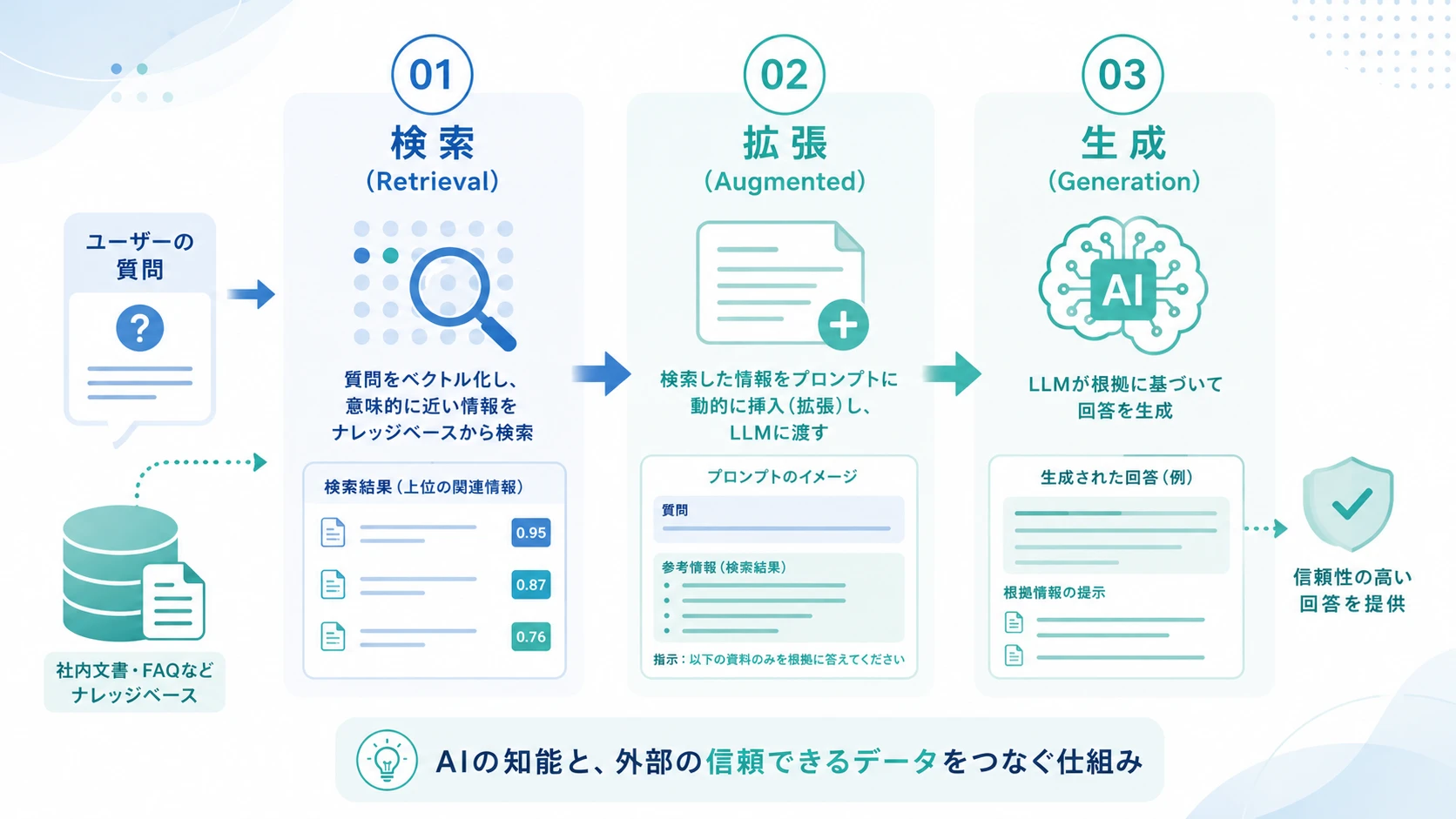 RAGの仕組み