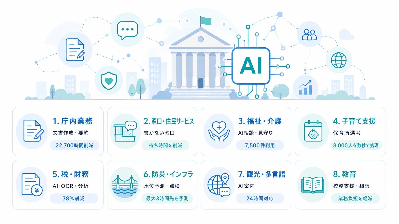 【分野別】自治体でのAI活用事例