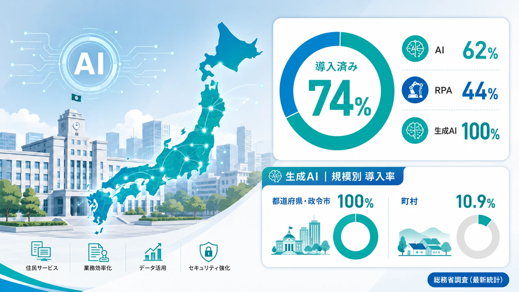 自治体でAI活用が加速する背景