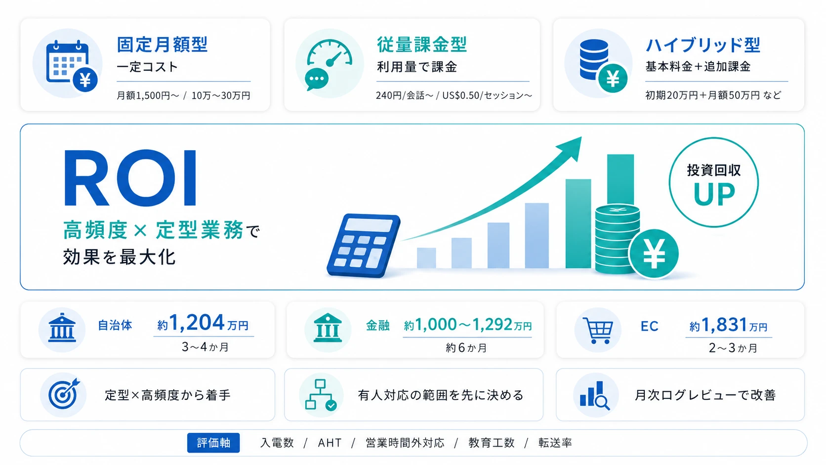 AI窓口自動化の費用相場とROIの考え方