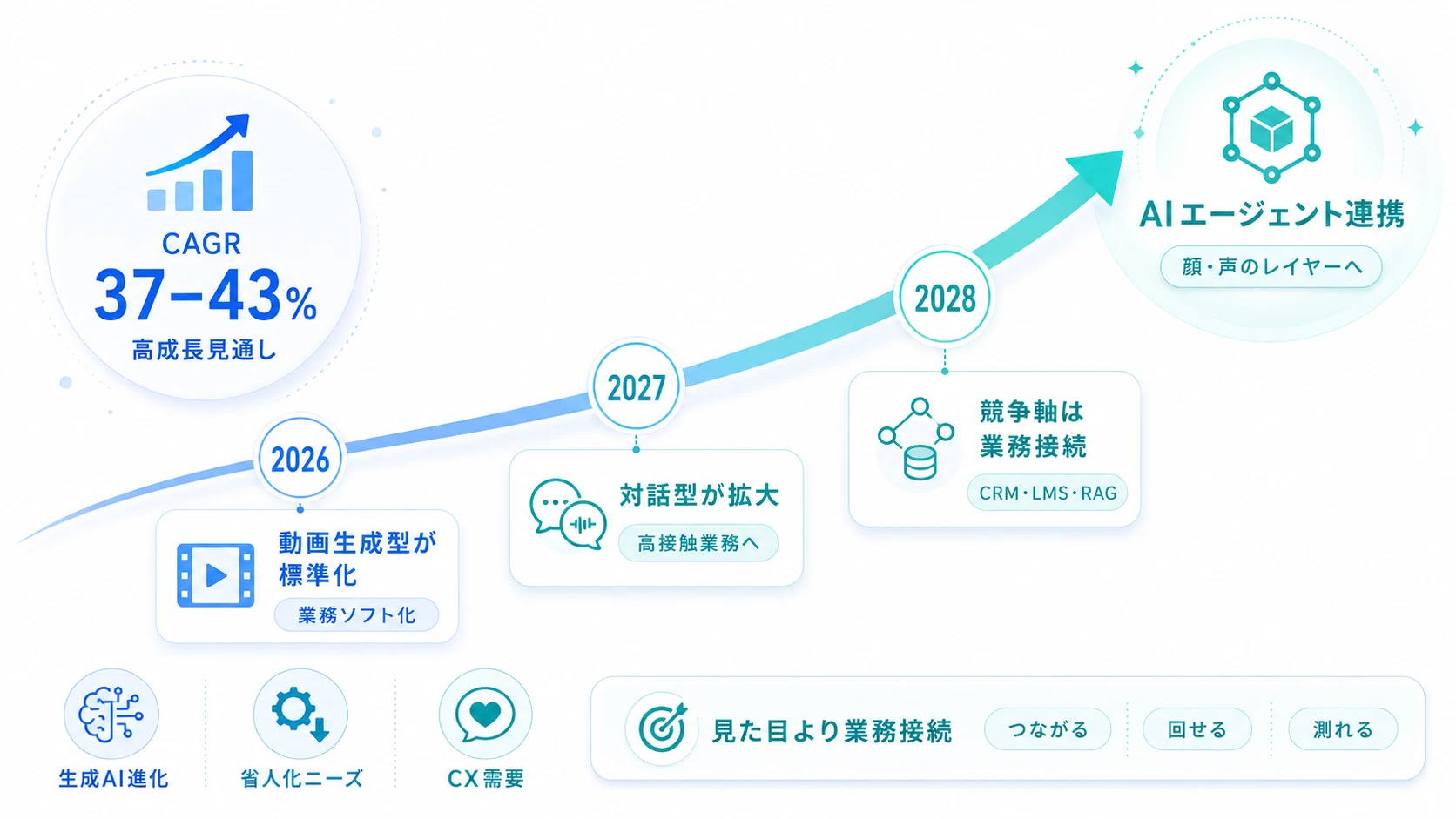 AIアバター市場の今後