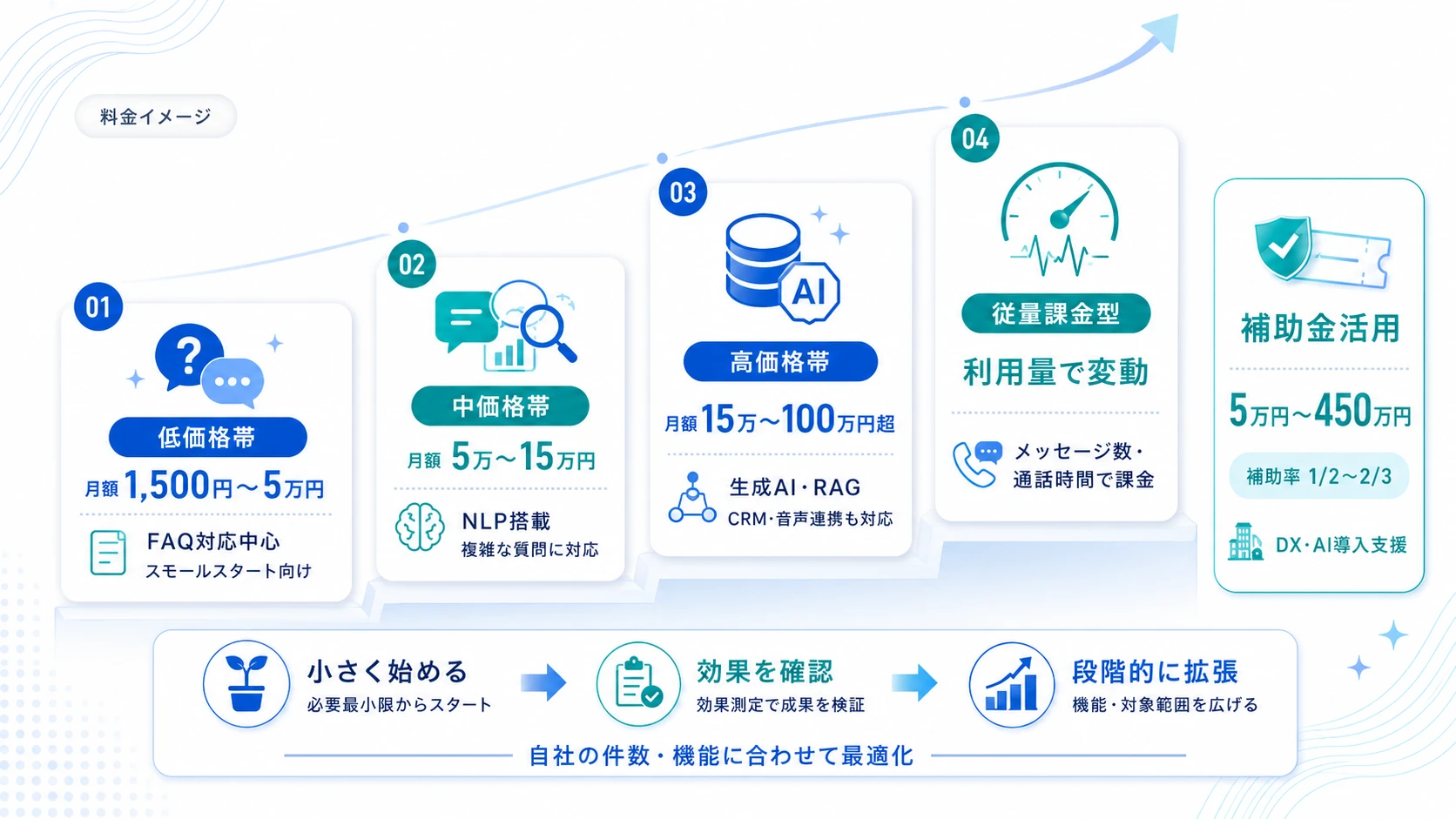 問い合わせAIツールの費用相場と価格モデル