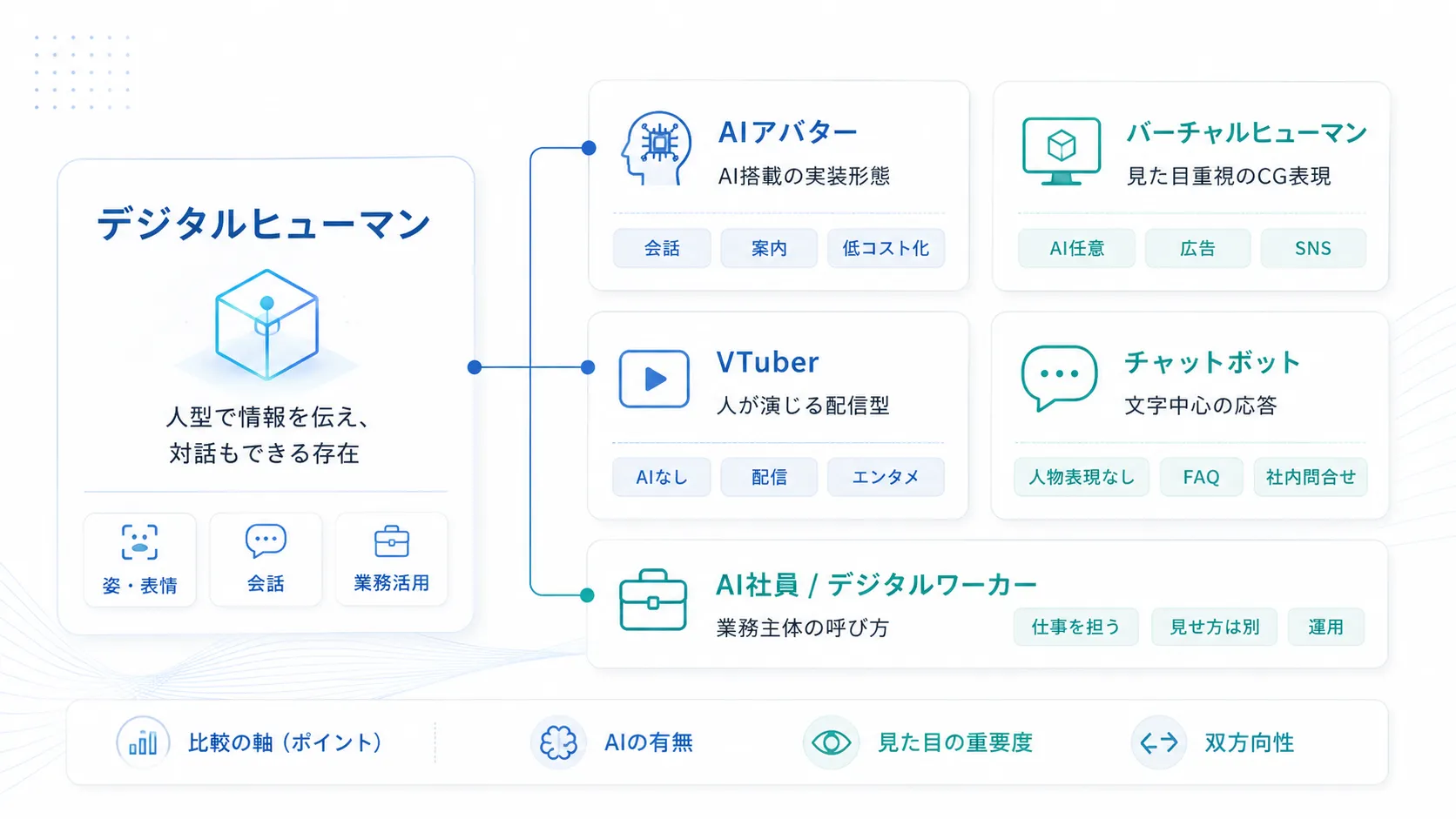 デジタルヒューマンと似た言葉の違い