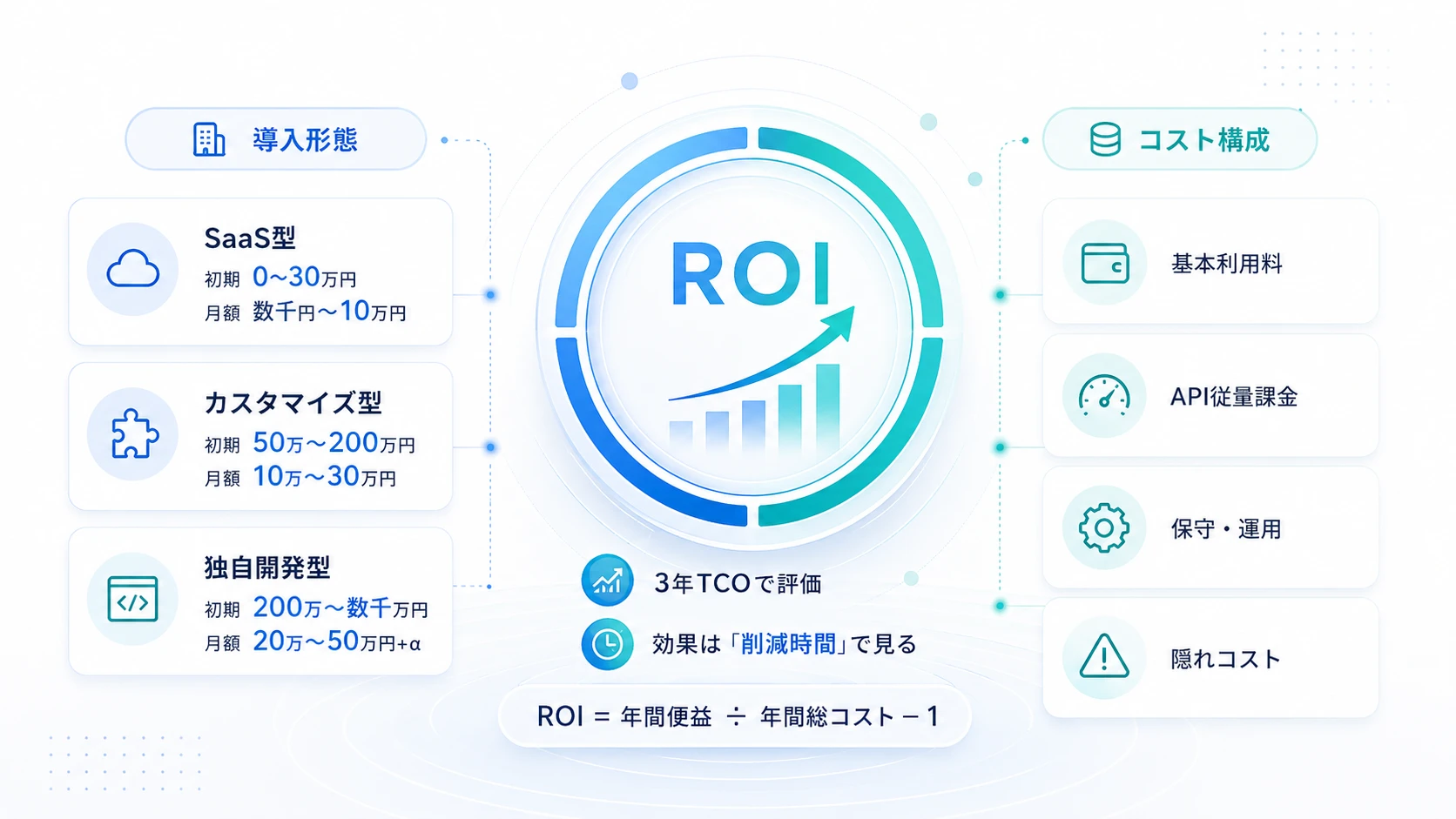 AIエージェントの導入費用と費用対効果(ROI)