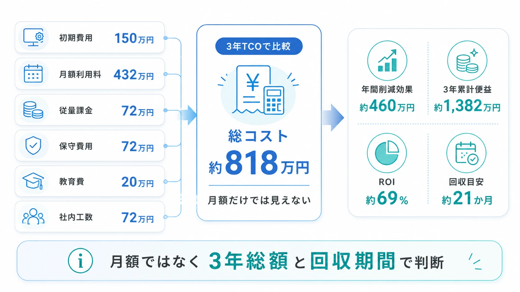AIアバターの料金を3年間の総コストで考える