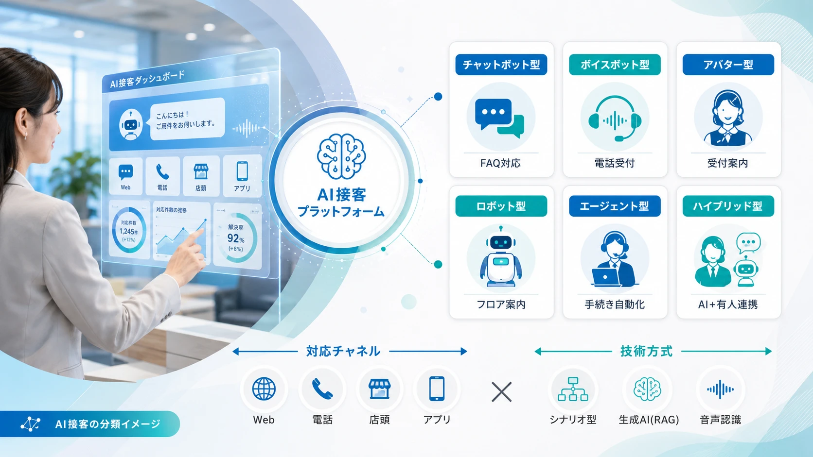 AI接客にはどんな種類がある？