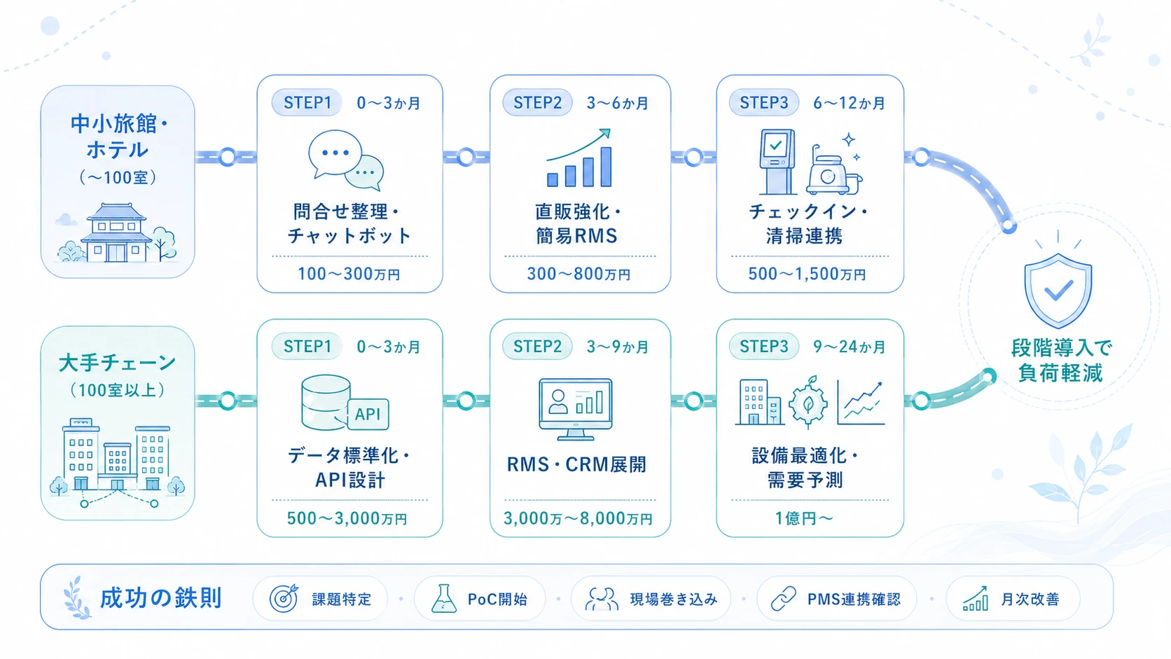 【規模別】人手不足を解消するAI導入ロードマップ
