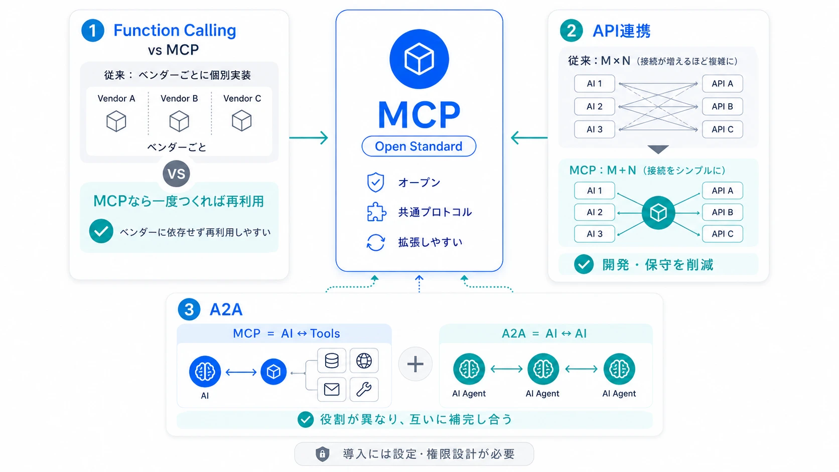 MCPは何が違う?従来技術との比較でわかるメリット