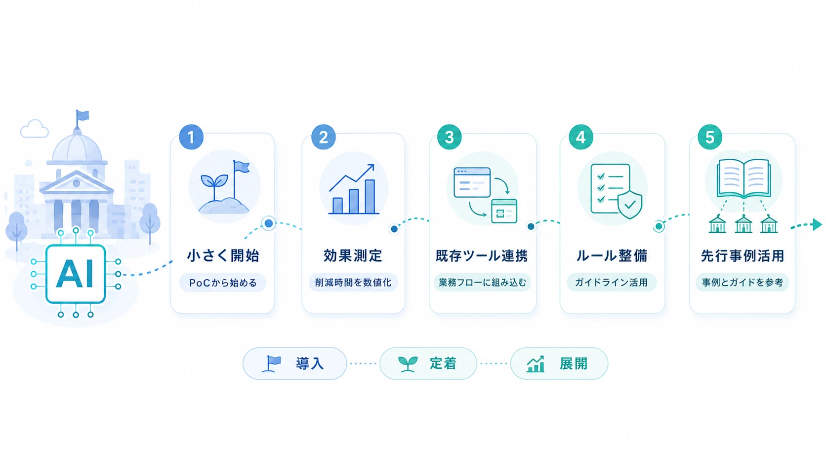 事例から学ぶ自治体AI導入の5つの成功ポイント