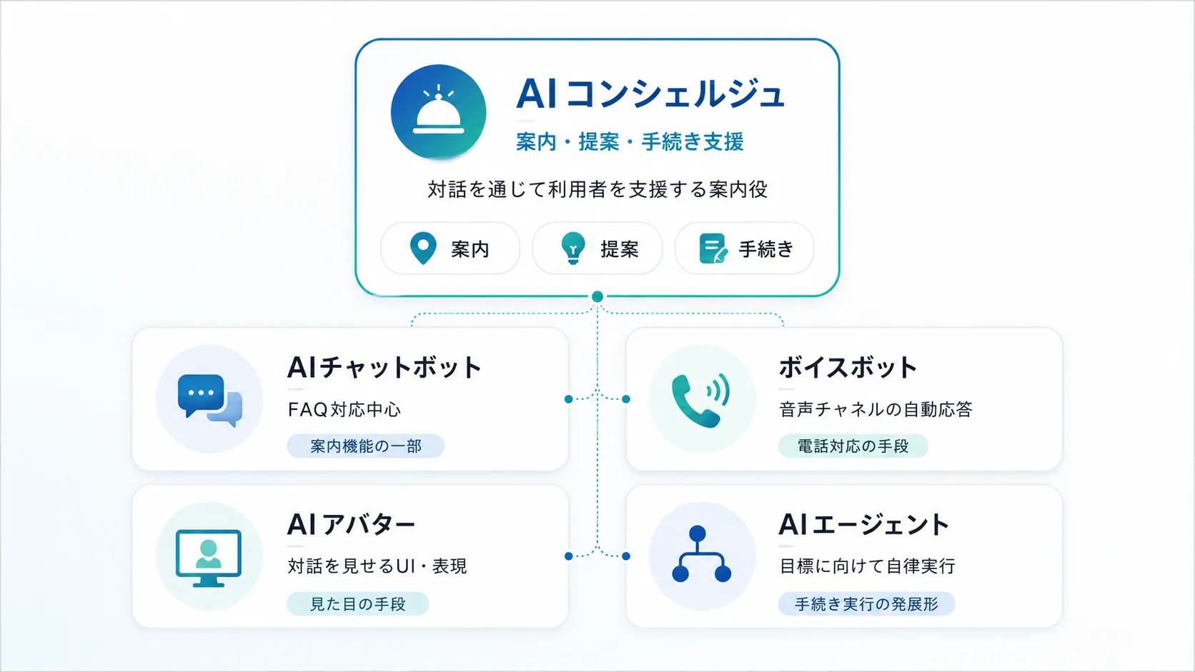 AIコンシェルジュと類似AIサービスとの違い