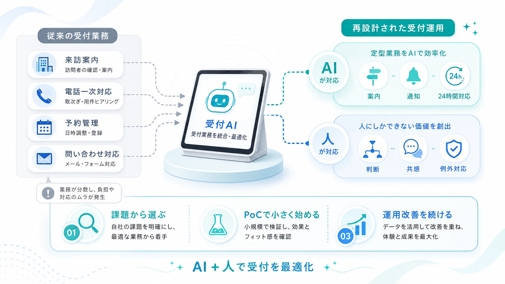 AI受付は「無人化」ではなく「受付業務の再設計」