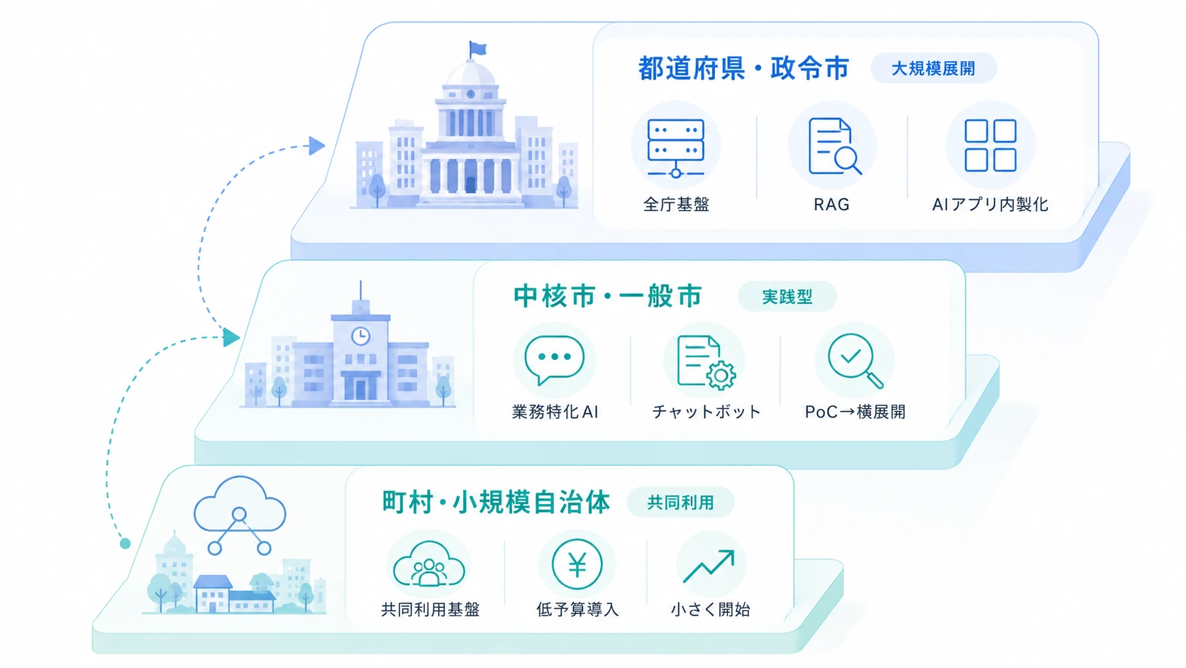 【規模別】自治体でのAI活用事例と導入アプローチ