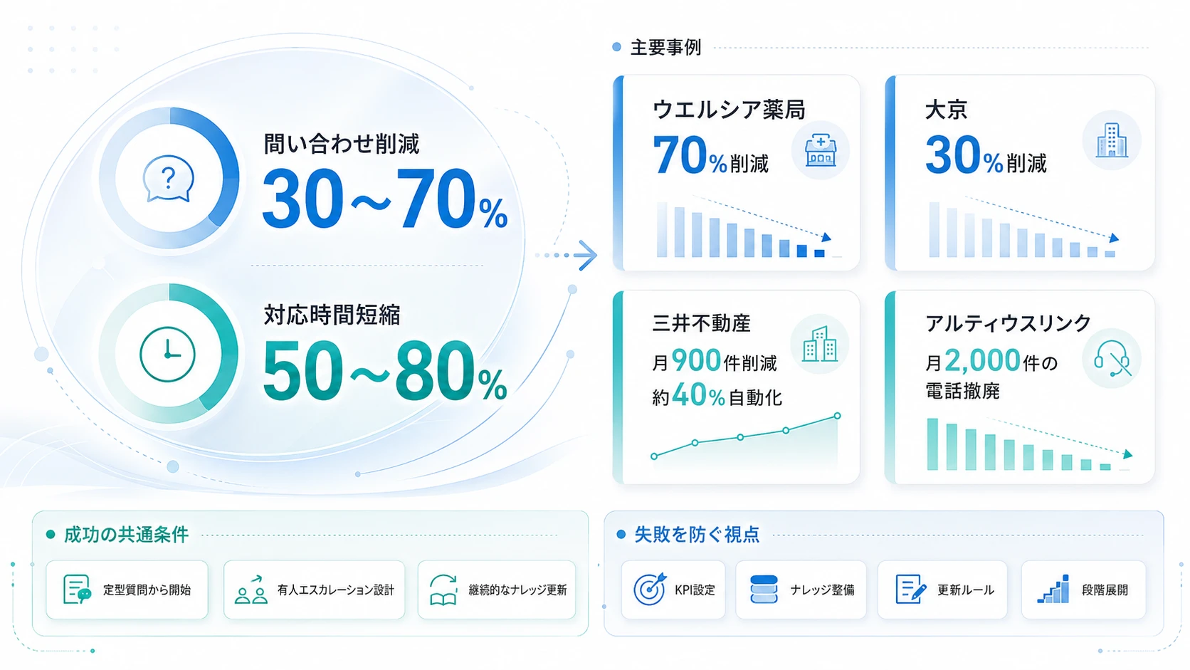 AI社内ヘルプデスクの導入事例と削減効果