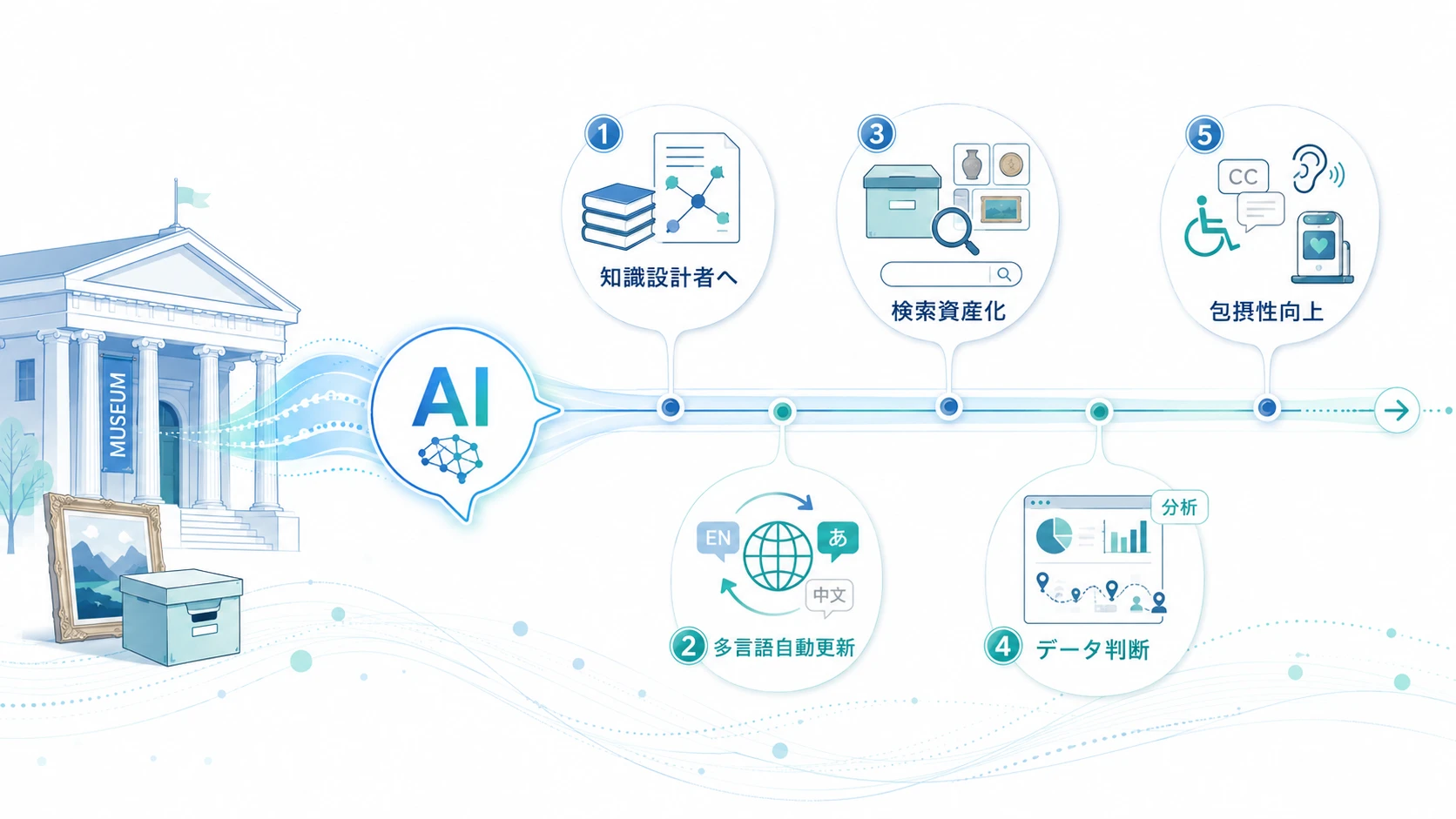 博物館がAIで得られる5つの変化