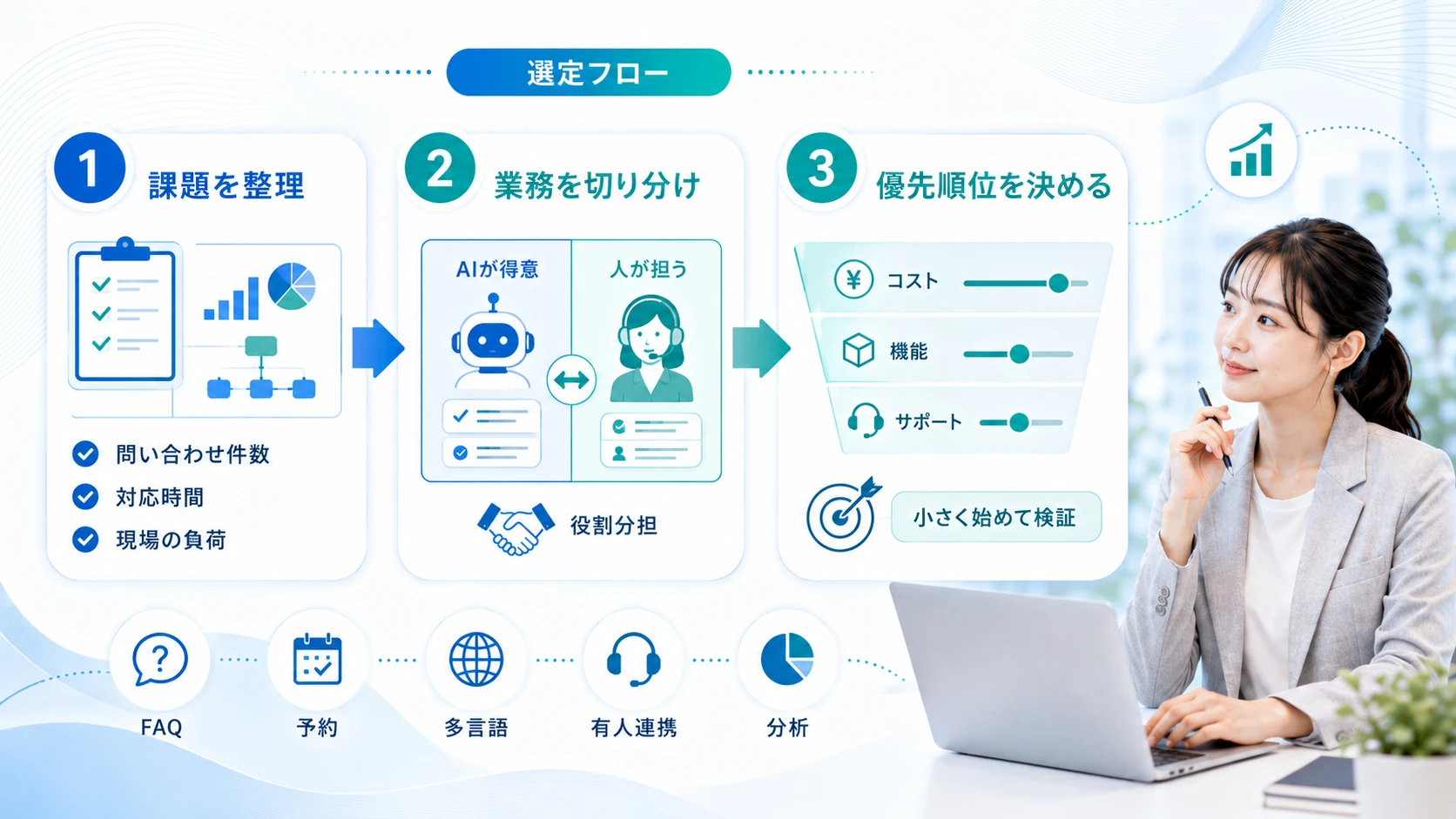 自社に合うAI接客の種類を選ぶための3ステップ