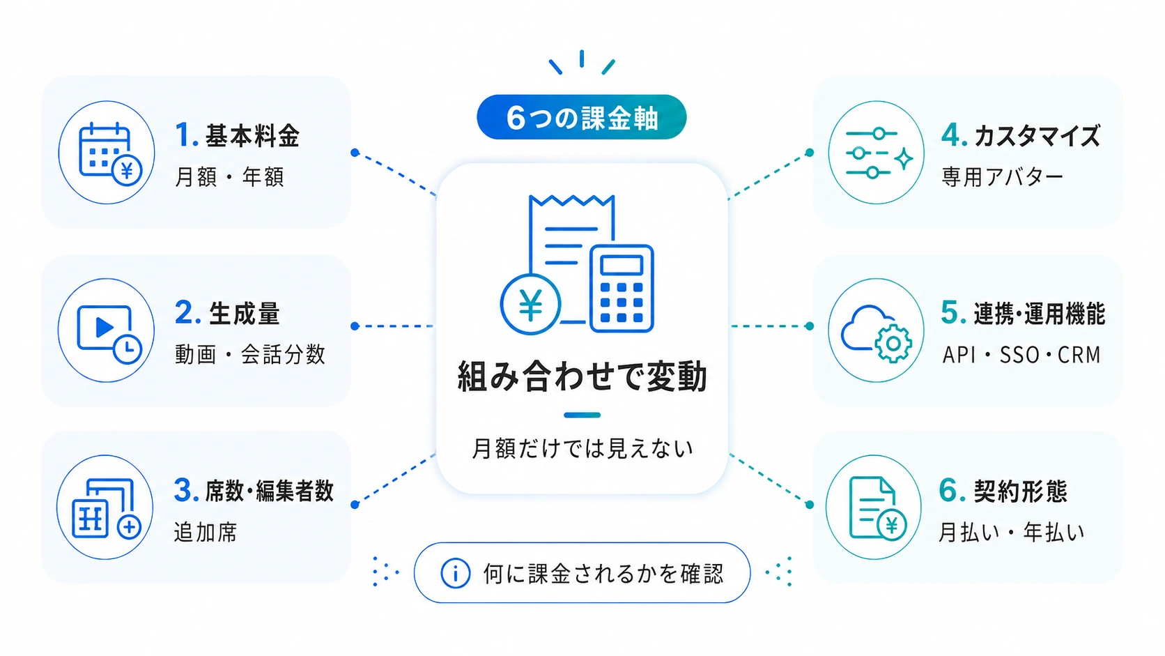 AIアバターの料金が変動する要素