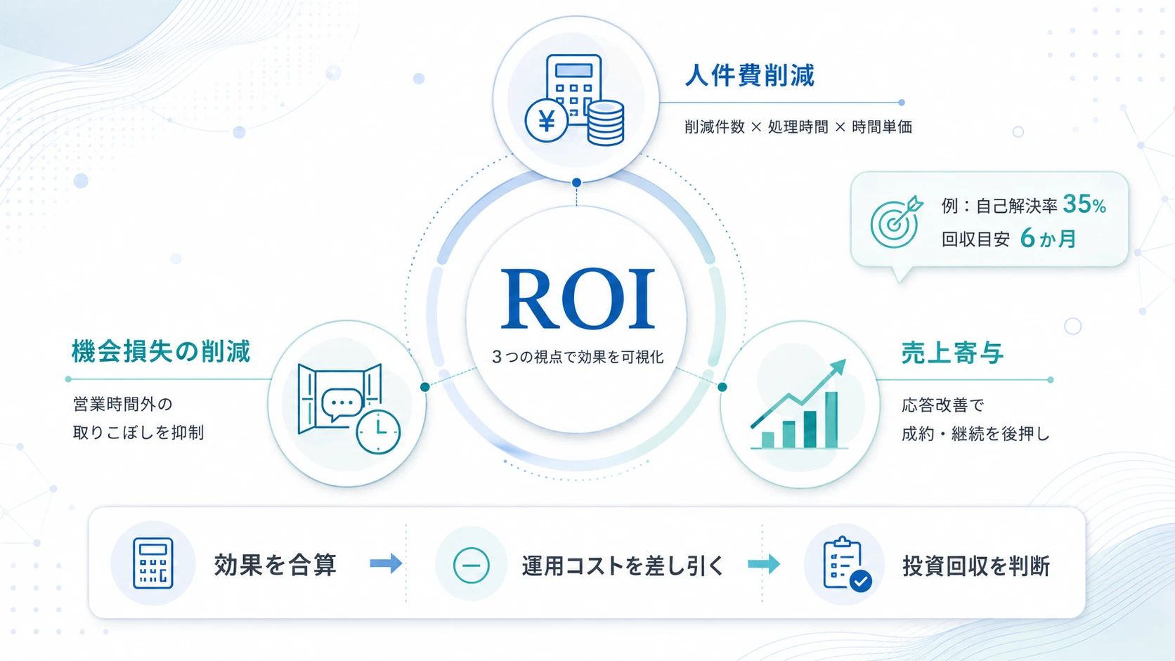 問い合わせAIのROI算出方法