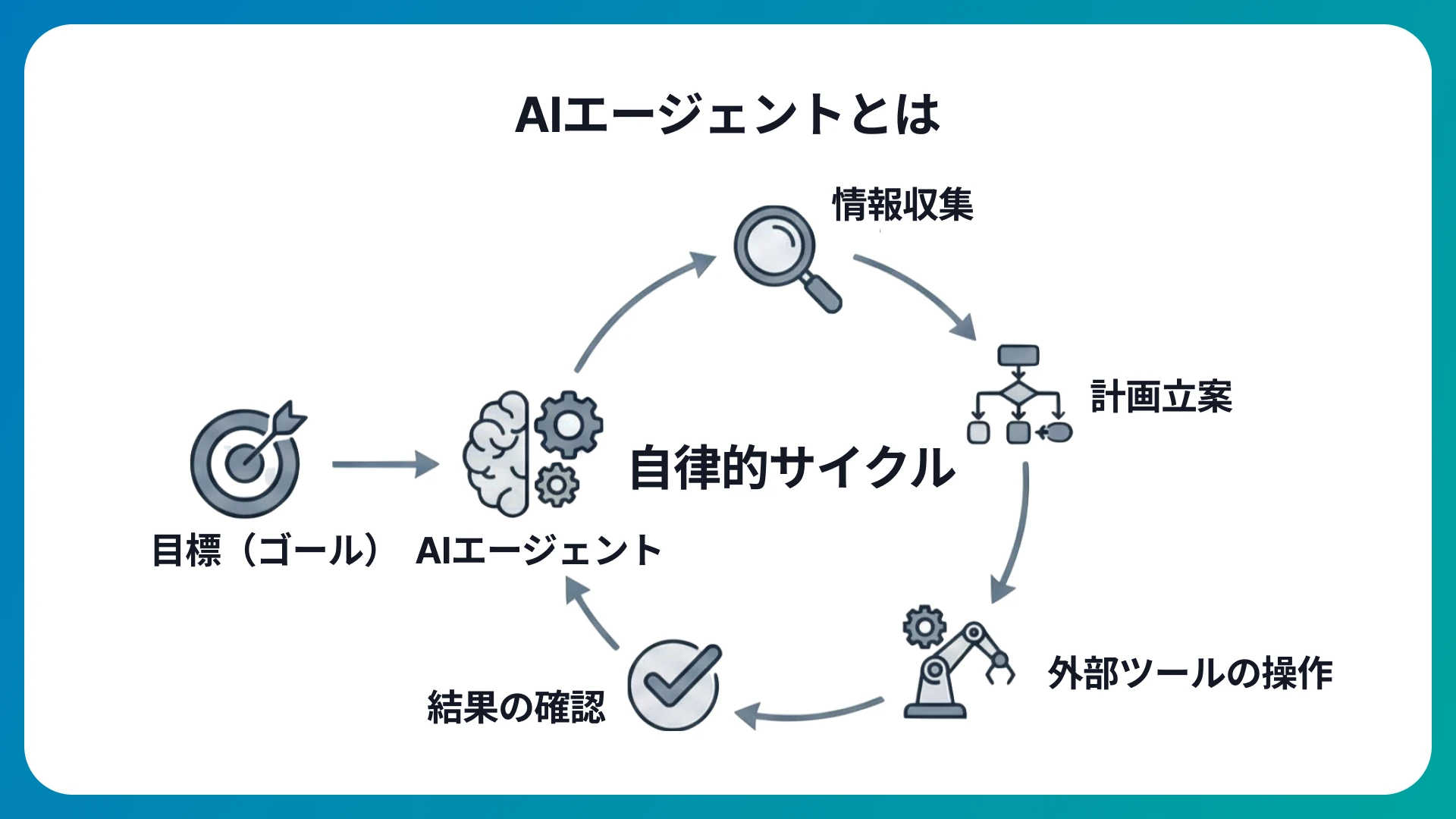 AIエージェントとは