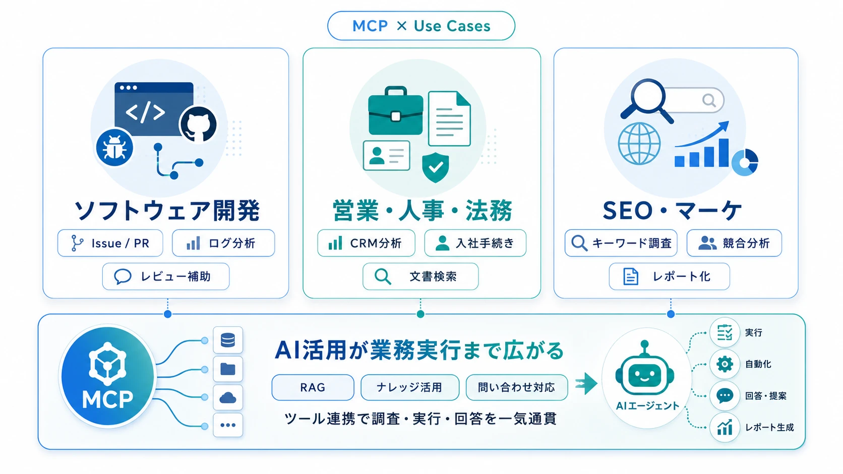 MCPの活用事例