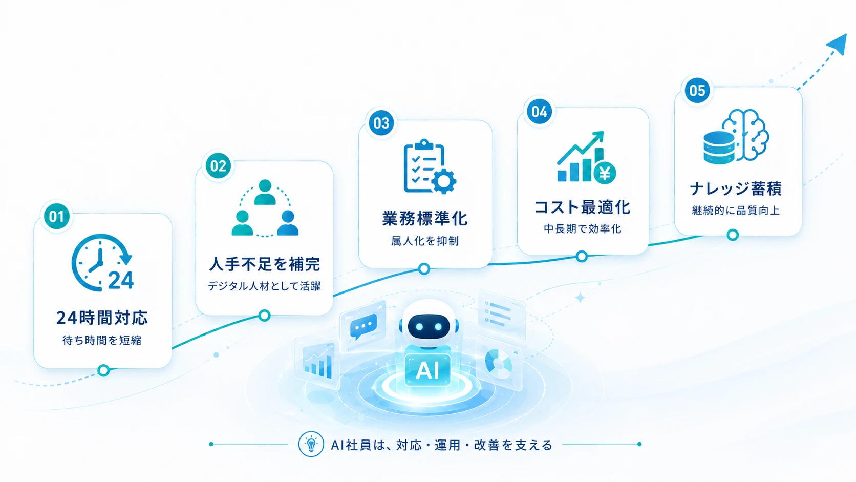 AI社員を導入する5つのメリット