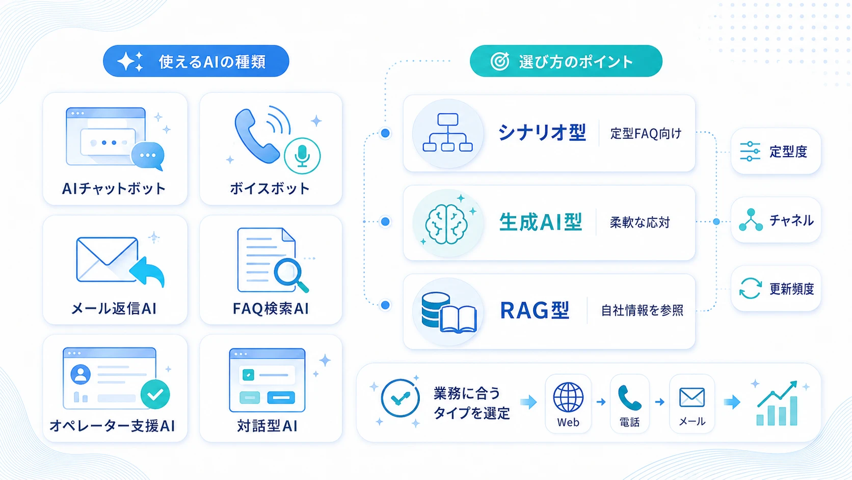 問い合わせ対応に使えるAIの種類と選び方