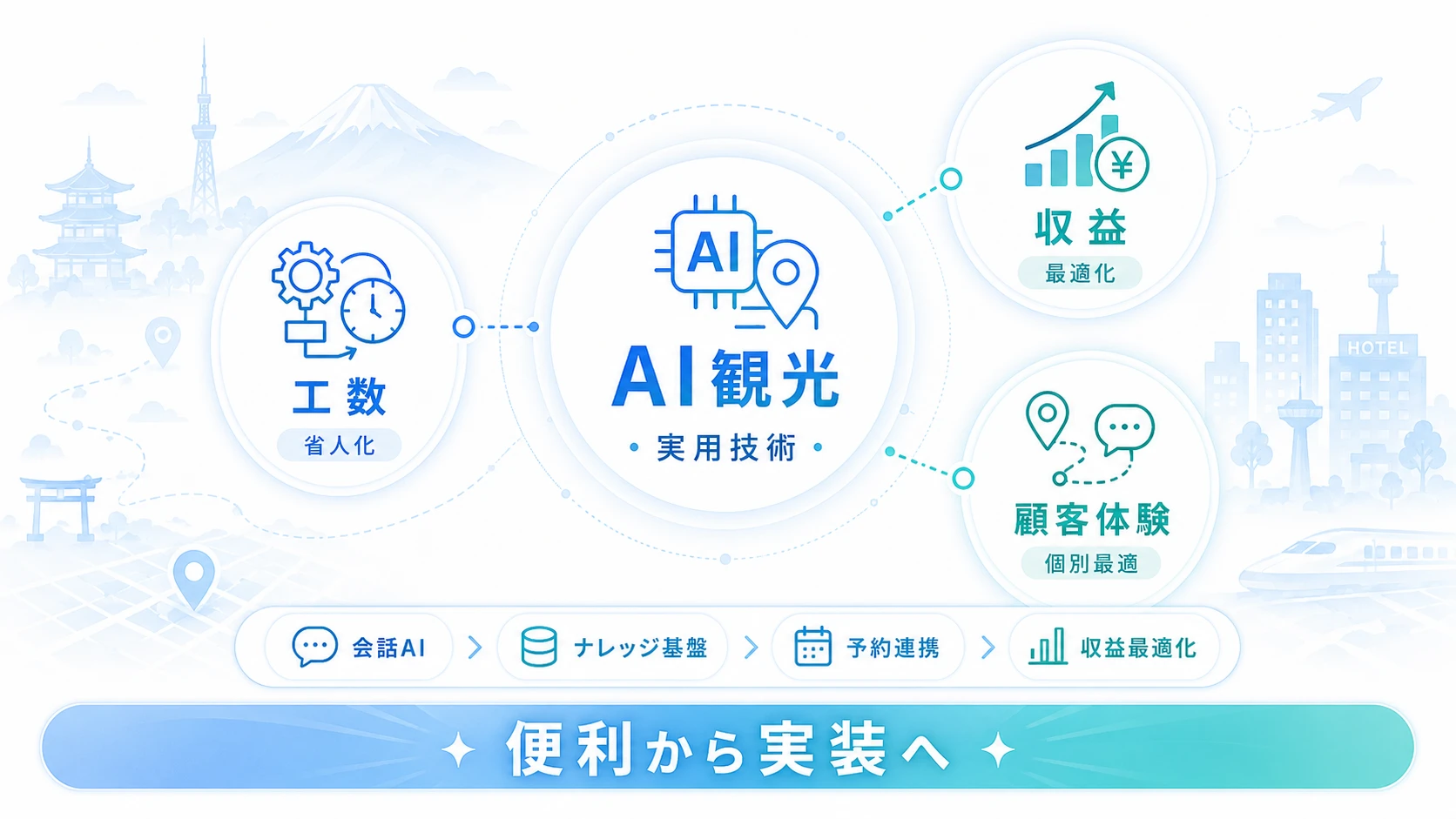 AI観光は「便利な実験」ではなく、収益・工数・顧客体験を変える実用技術